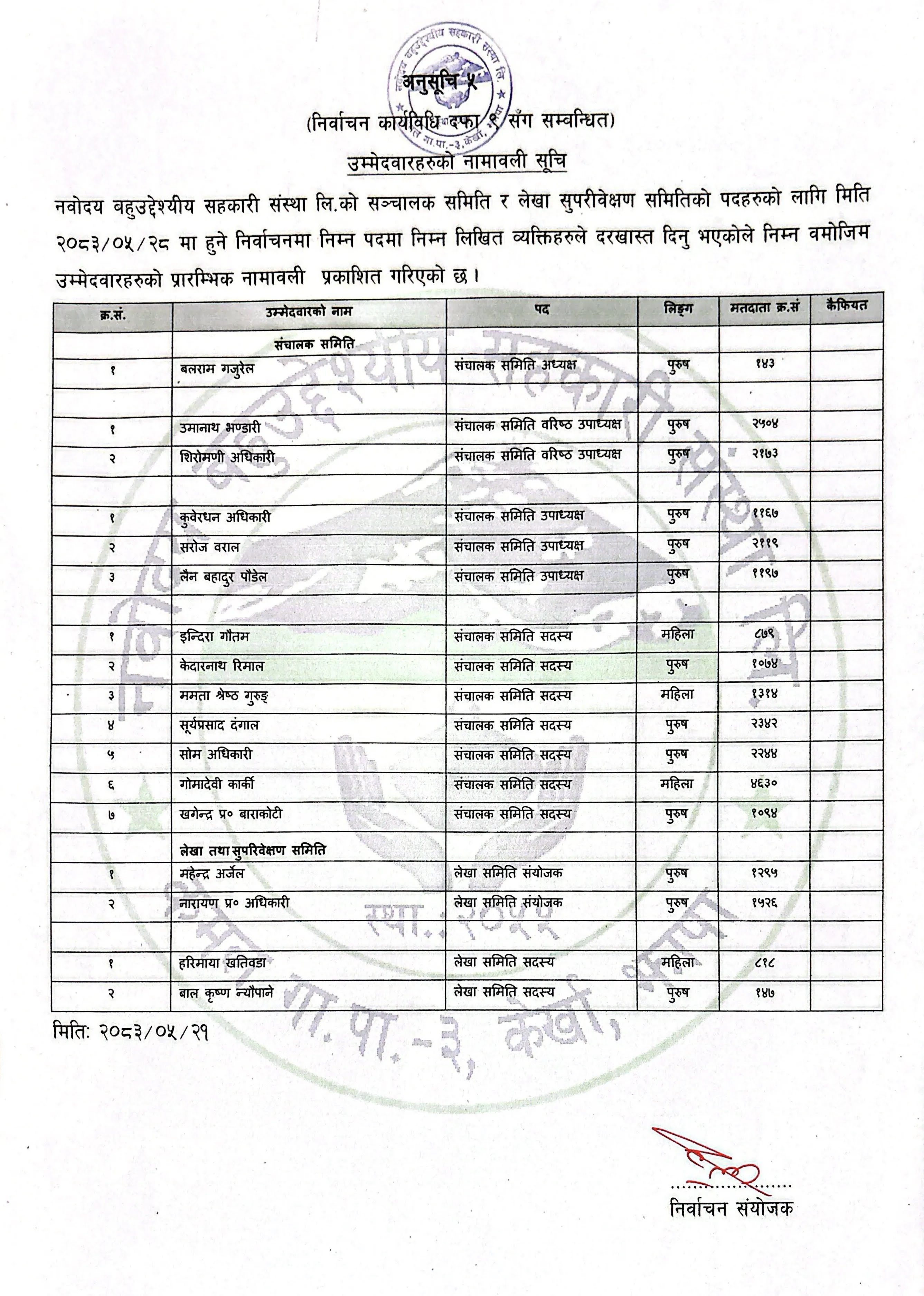 उम्मेदवारहरूको नामावली सूची !!!